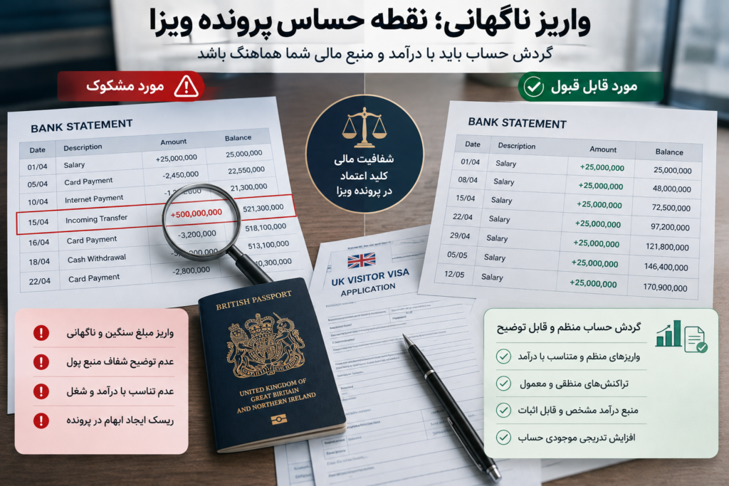 اشتباهات رایج درباره تمکن مالی ویزای انگلیس
